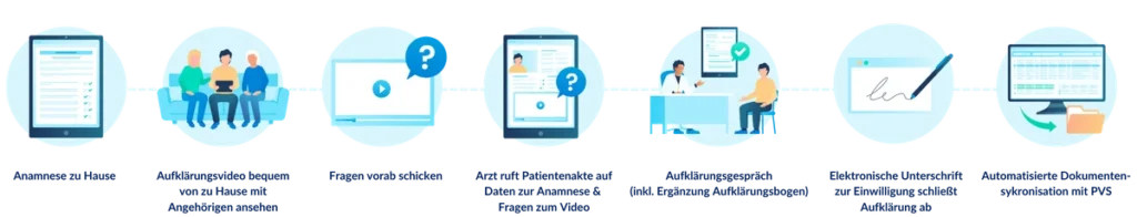 Prozess der Patientenaufklärung mit digitaler Anamnese und Telemedizin