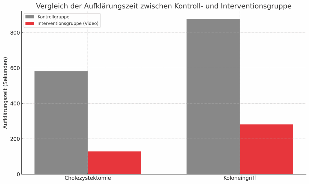 Unterschiedliche Zeitrauer des OP-Aufklärungs-Gespräches der Kontrollgruppe vs. video-assistierter OP-Aufklärung