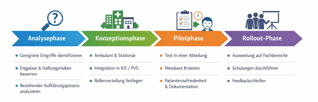 Phasen der Prozessimplementierung für digitale Patientenaufklärung